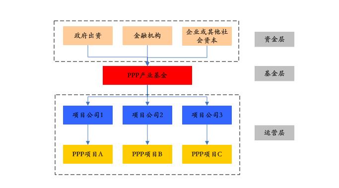 PPP基金火爆，投資人如何安全著陸、穩(wěn)定退出？