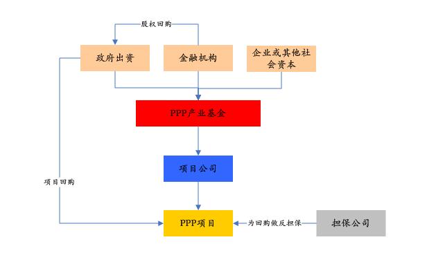 PPP基金火爆，投資人如何安全著陸、穩(wěn)定退出？